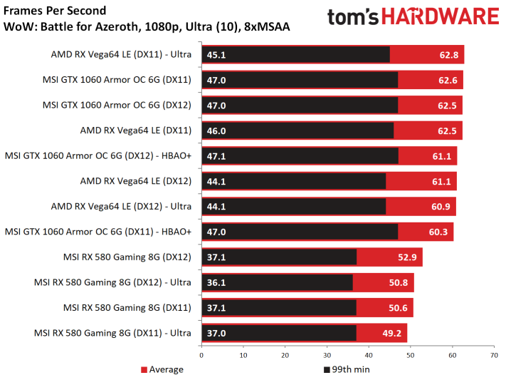 Image 101 : Test : WoW Battle For Azeroth, comparatif DX11 vs DX12, AMD vs NVIDIA