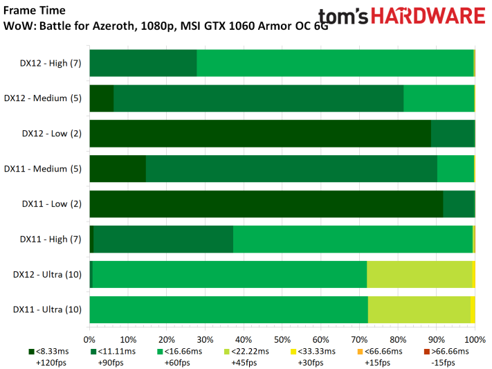 Image 39 : Test : WoW Battle For Azeroth, comparatif DX11 vs DX12, AMD vs NVIDIA