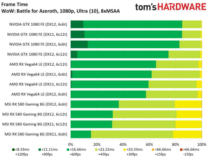 Image 30 : Test : WoW Battle For Azeroth, comparatif DX11 vs DX12, AMD vs NVIDIA
