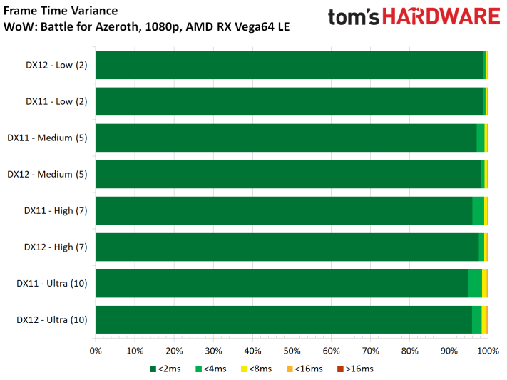 Image 19 : Test : WoW Battle For Azeroth, comparatif DX11 vs DX12, AMD vs NVIDIA