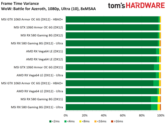 Image 105 : Test : WoW Battle For Azeroth, comparatif DX11 vs DX12, AMD vs NVIDIA