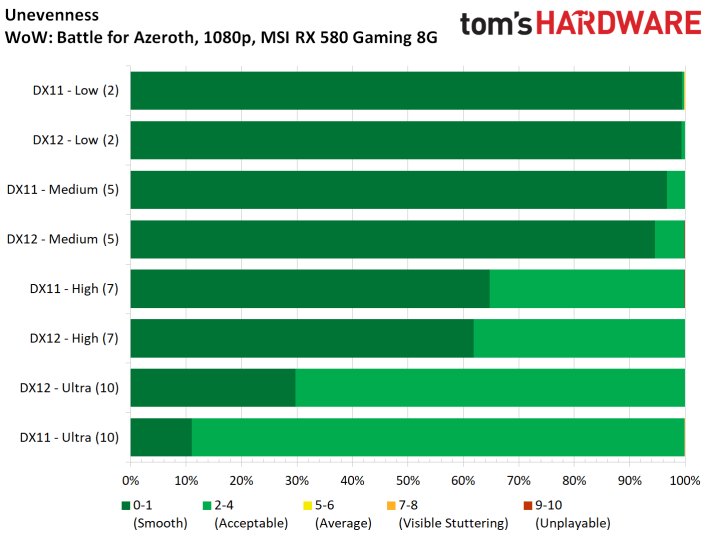 Image 13 : Test : WoW Battle For Azeroth, comparatif DX11 vs DX12, AMD vs NVIDIA