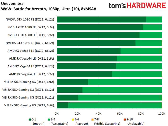 Image 33 : Test : WoW Battle For Azeroth, comparatif DX11 vs DX12, AMD vs NVIDIA