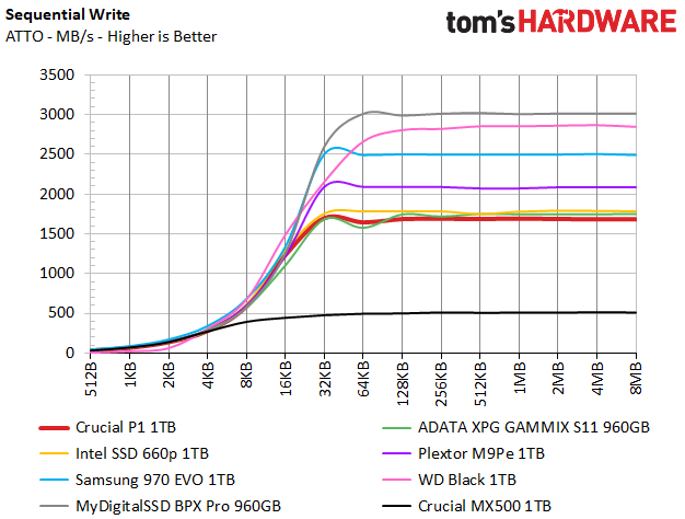 Image 24 : Test : SSD Crucial P1, le bon rapport performance-prix-capacité ?