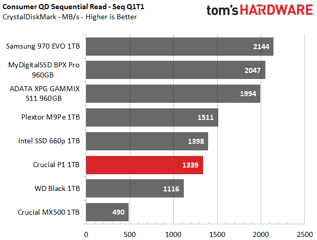 Image 33 : Test : SSD Crucial P1, le bon rapport performance-prix-capacité ?