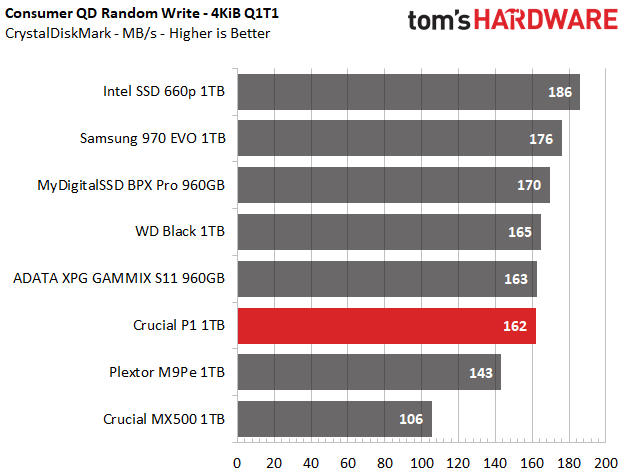 Image 36 : Test : SSD Crucial P1, le bon rapport performance-prix-capacité ?
