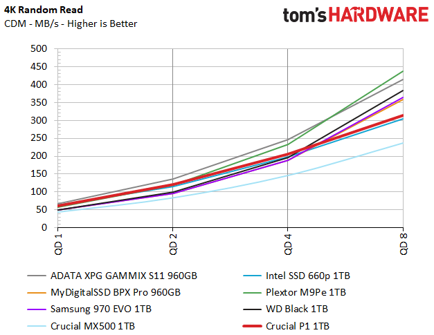 Image 37 : Test : SSD Crucial P1, le bon rapport performance-prix-capacité ?