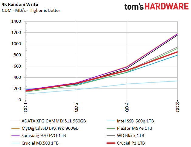 Image 38 : Test : SSD Crucial P1, le bon rapport performance-prix-capacité ?
