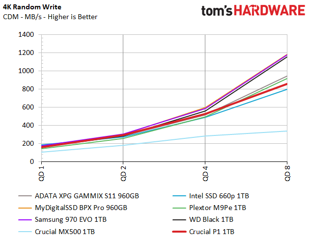 Test SSD Crucial MX500 1 To : Un très bon modèle SATA III