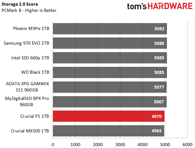 Image 15 : Test : SSD Crucial P1, le bon rapport performance-prix-capacité ?