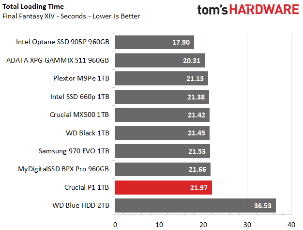 Image 17 : Test : SSD Crucial P1, le bon rapport performance-prix-capacité ?