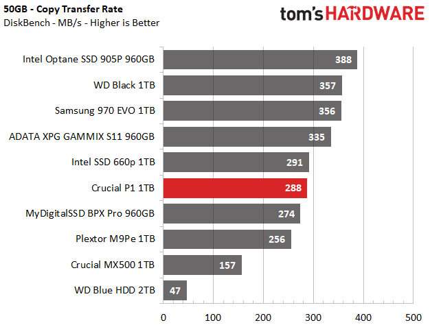 Image 22 : Test : SSD Crucial P1, le bon rapport performance-prix-capacité ?