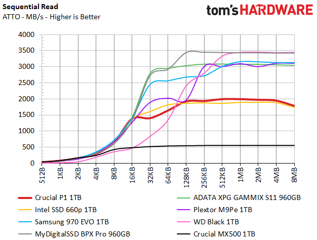 Image 25 : Test : SSD Crucial P1, le bon rapport performance-prix-capacité ?