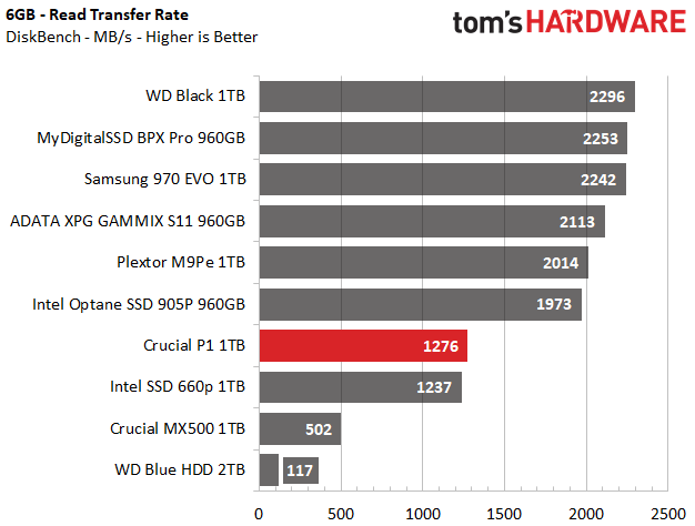 Image 23 : Test : SSD Crucial P1, le bon rapport performance-prix-capacité ?