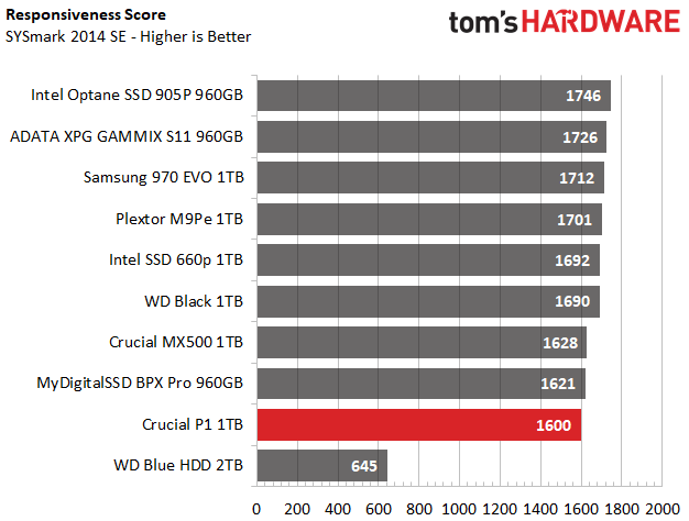 Image 19 : Test : SSD Crucial P1, le bon rapport performance-prix-capacité ?