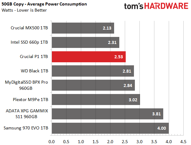 Image 1 : Test : SSD Crucial P1, le bon rapport performance-prix-capacité ?