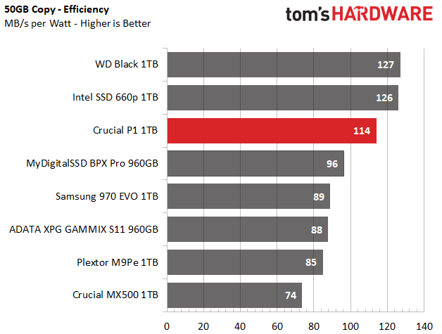 Image 41 : Test : SSD Crucial P1, le bon rapport performance-prix-capacité ?