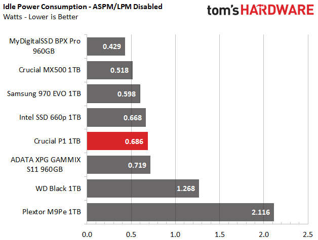 Image 42 : Test : SSD Crucial P1, le bon rapport performance-prix-capacité ?