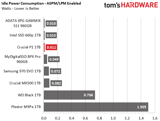 Image 43 : Test : SSD Crucial P1, le bon rapport performance-prix-capacité ?