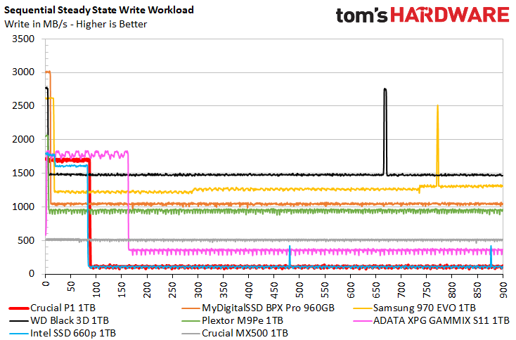 Image 20 : Test : SSD Crucial P1, le bon rapport performance-prix-capacité ?