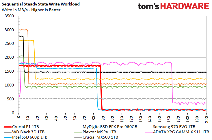 Image 21 : Test : SSD Crucial P1, le bon rapport performance-prix-capacité ?