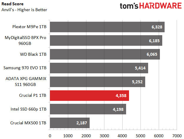 Image 27 : Test : SSD Crucial P1, le bon rapport performance-prix-capacité ?