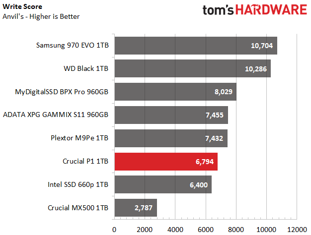 Image 26 : Test : SSD Crucial P1, le bon rapport performance-prix-capacité ?