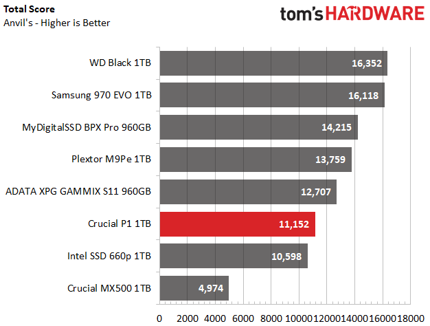 Image 28 : Test : SSD Crucial P1, le bon rapport performance-prix-capacité ?