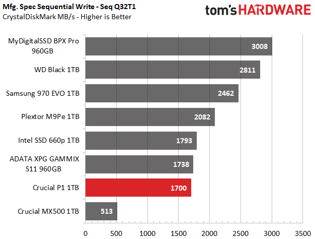 Image 30 : Test : SSD Crucial P1, le bon rapport performance-prix-capacité ?