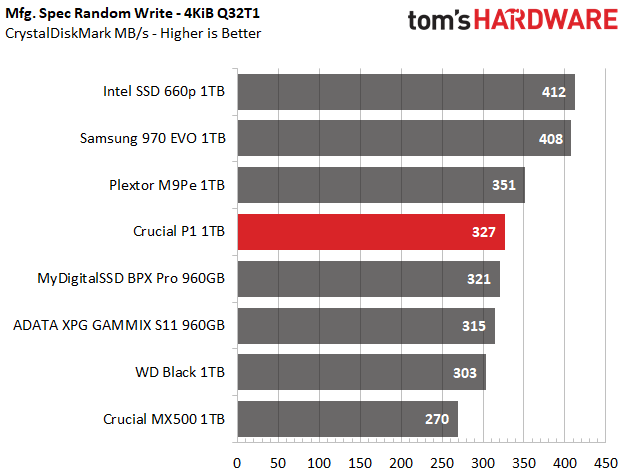Image 32 : Test : SSD Crucial P1, le bon rapport performance-prix-capacité ?