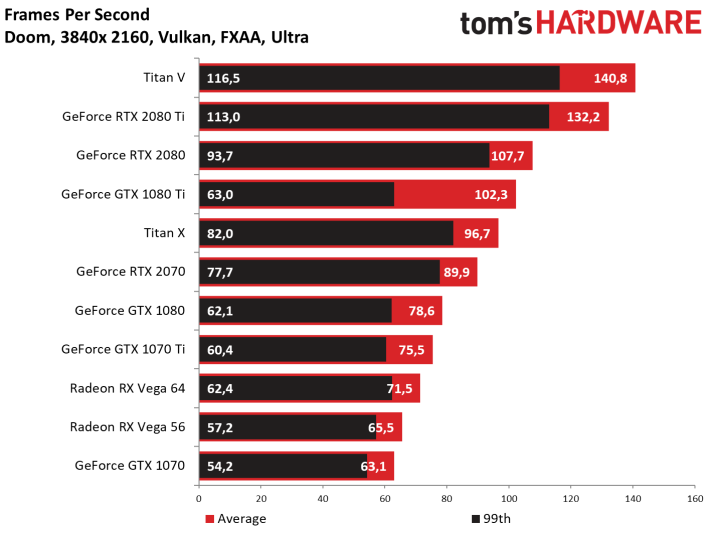 Image 62 : Test : GeForce RTX 2070, tueuse de GTX 1080 et Vega 64 ?