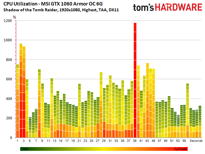 Image 87 : Test : Shadow of the Tomb Raider, analyse des performances sur 8 GPU