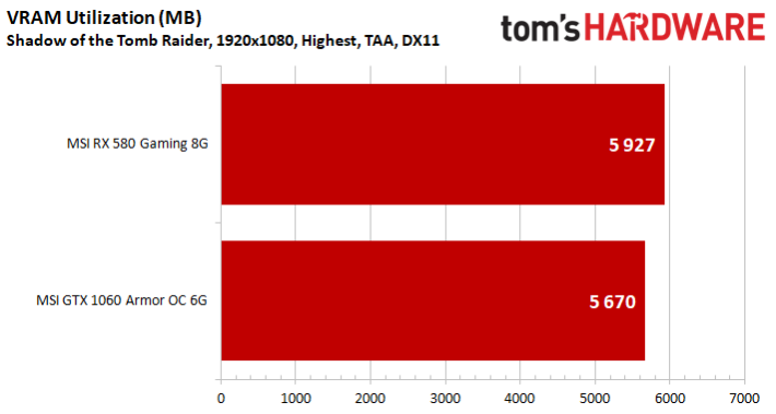 Image 91 : Test : Shadow of the Tomb Raider, analyse des performances sur 8 GPU