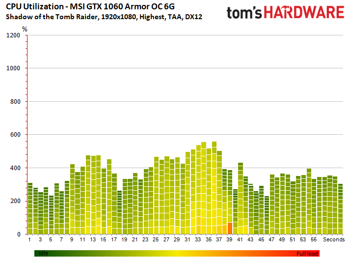Image 94 : Test : Shadow of the Tomb Raider, analyse des performances sur 8 GPU