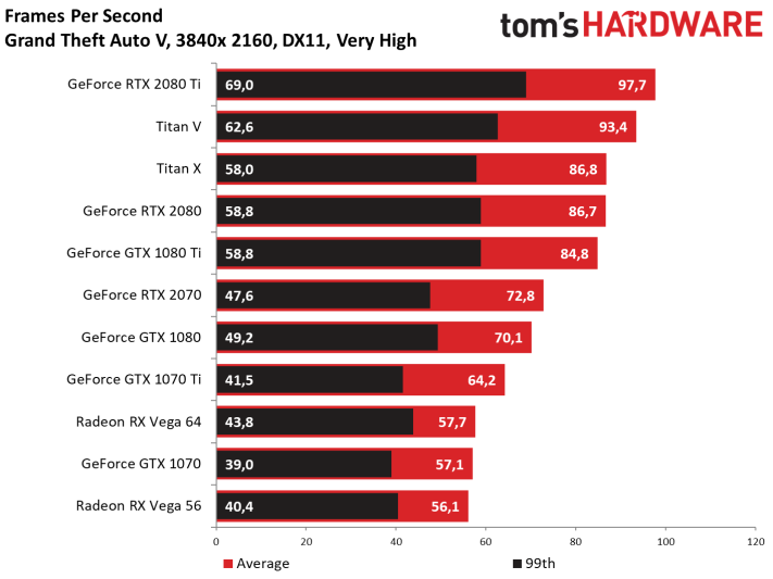 Image 104 : Test : GeForce RTX 2070, tueuse de GTX 1080 et Vega 64 ?
