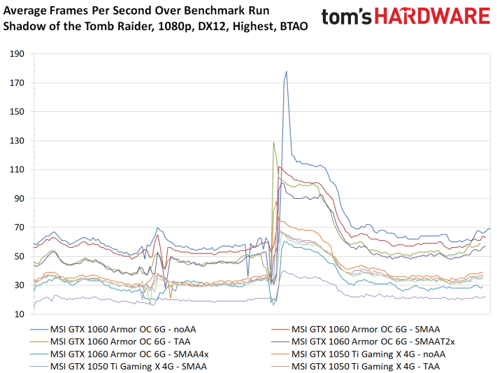 Image 61 : Test : Shadow of the Tomb Raider, analyse des performances sur 8 GPU
