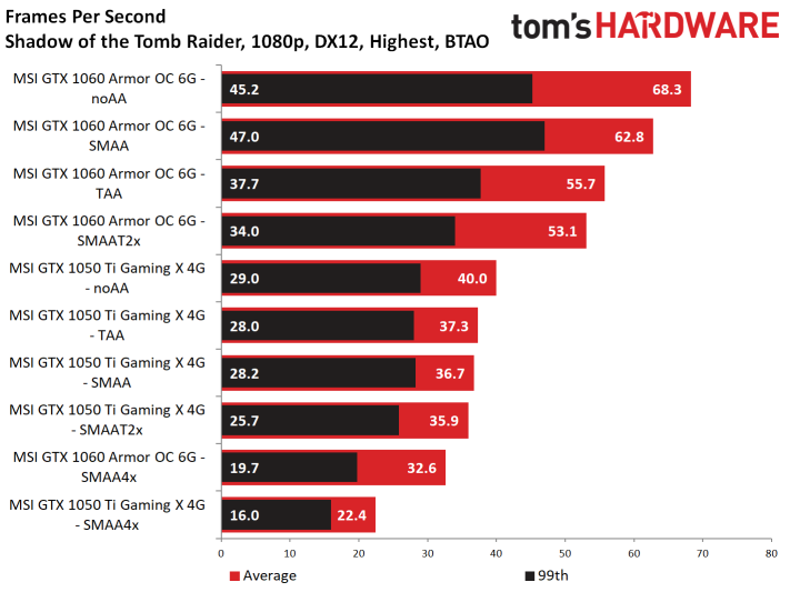 Image 60 : Test : Shadow of the Tomb Raider, analyse des performances sur 8 GPU