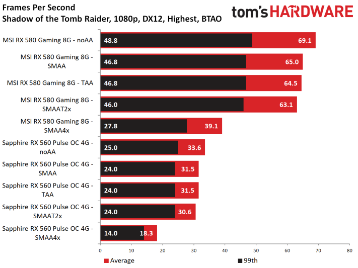 Image 53 : Test : Shadow of the Tomb Raider, analyse des performances sur 8 GPU