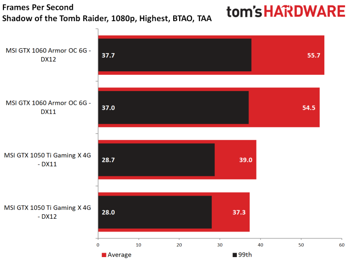 Image 76 : Test : Shadow of the Tomb Raider, analyse des performances sur 8 GPU