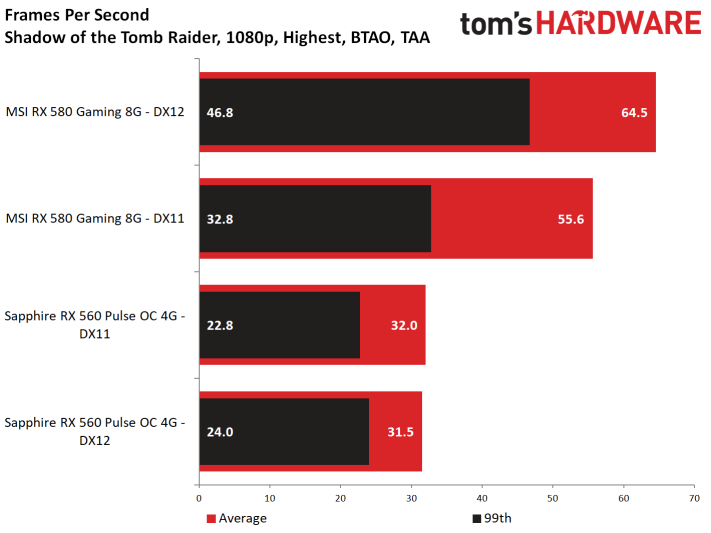 Image 69 : Test : Shadow of the Tomb Raider, analyse des performances sur 8 GPU