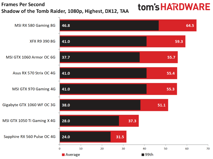 Image 28 : Test : Shadow of the Tomb Raider, analyse des performances sur 8 GPU