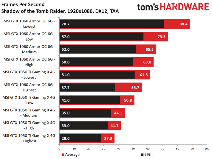 Image 44 : Test : Shadow of the Tomb Raider, analyse des performances sur 8 GPU