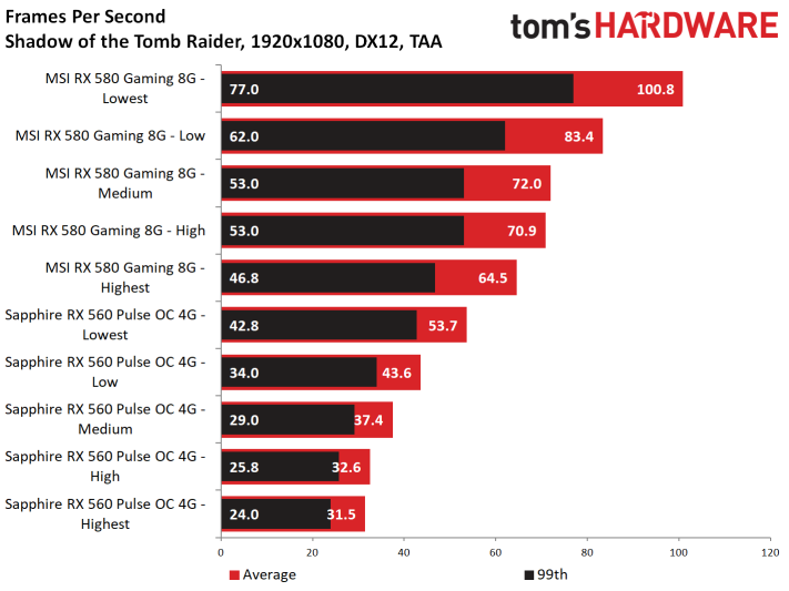 Image 37 : Test : Shadow of the Tomb Raider, analyse des performances sur 8 GPU