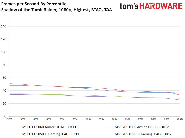 Image 78 : Test : Shadow of the Tomb Raider, analyse des performances sur 8 GPU