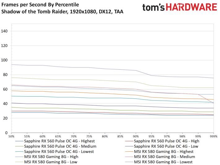 Image 39 : Test : Shadow of the Tomb Raider, analyse des performances sur 8 GPU