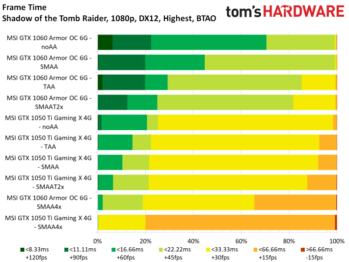 Image 63 : Test : Shadow of the Tomb Raider, analyse des performances sur 8 GPU