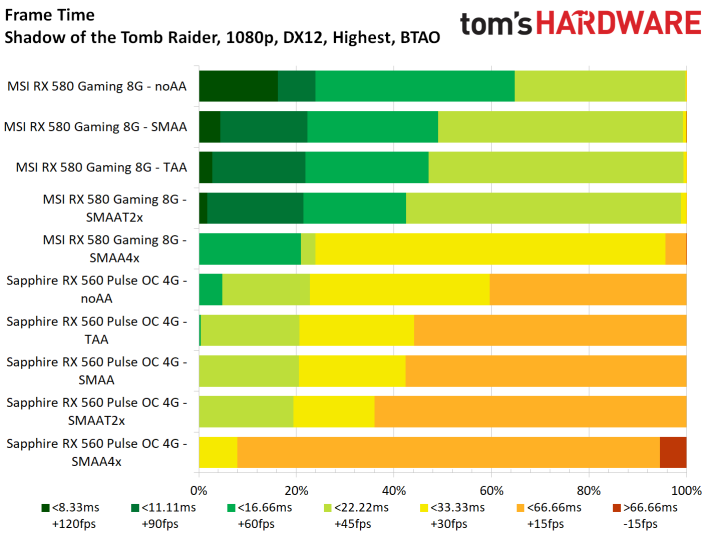 Image 56 : Test : Shadow of the Tomb Raider, analyse des performances sur 8 GPU