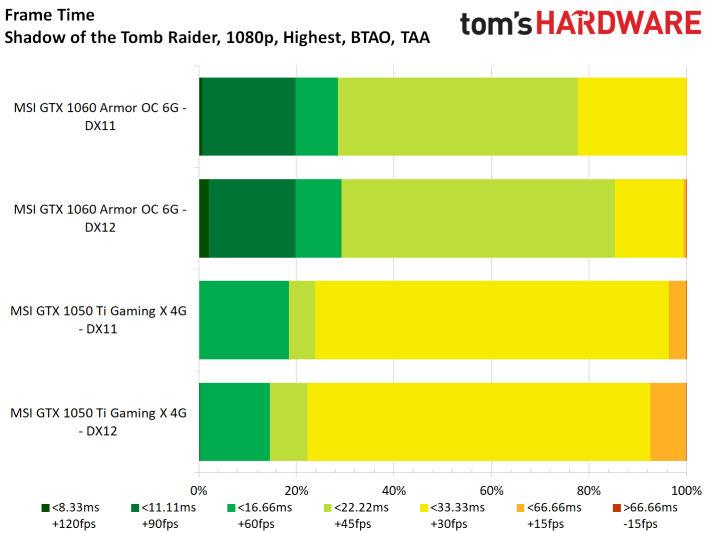 Image 79 : Test : Shadow of the Tomb Raider, analyse des performances sur 8 GPU