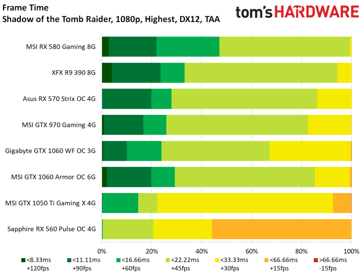 Image 31 : Test : Shadow of the Tomb Raider, analyse des performances sur 8 GPU