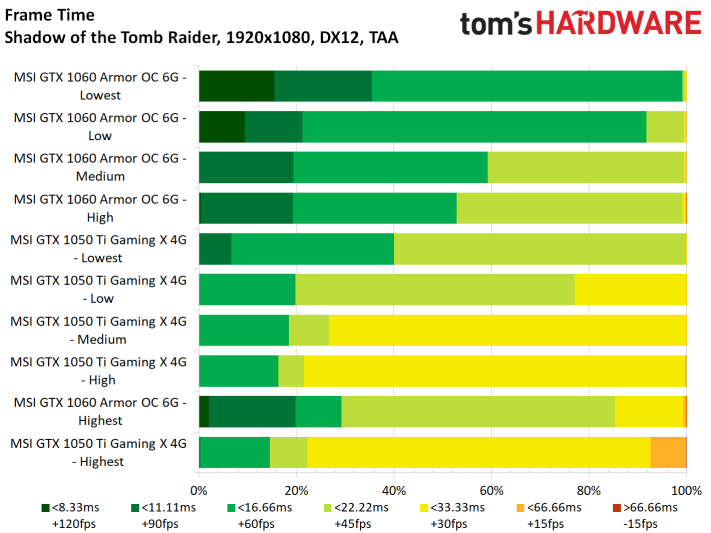Image 47 : Test : Shadow of the Tomb Raider, analyse des performances sur 8 GPU